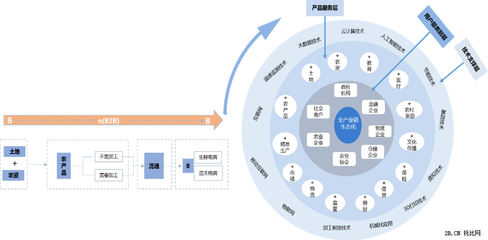 2015年中國互聯網+農業(B2B)行業報告 食品加工通用設備市場分析與發展展望
