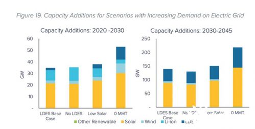 2030至2045年 長時儲能技術將主導新能源發電與儲能市場